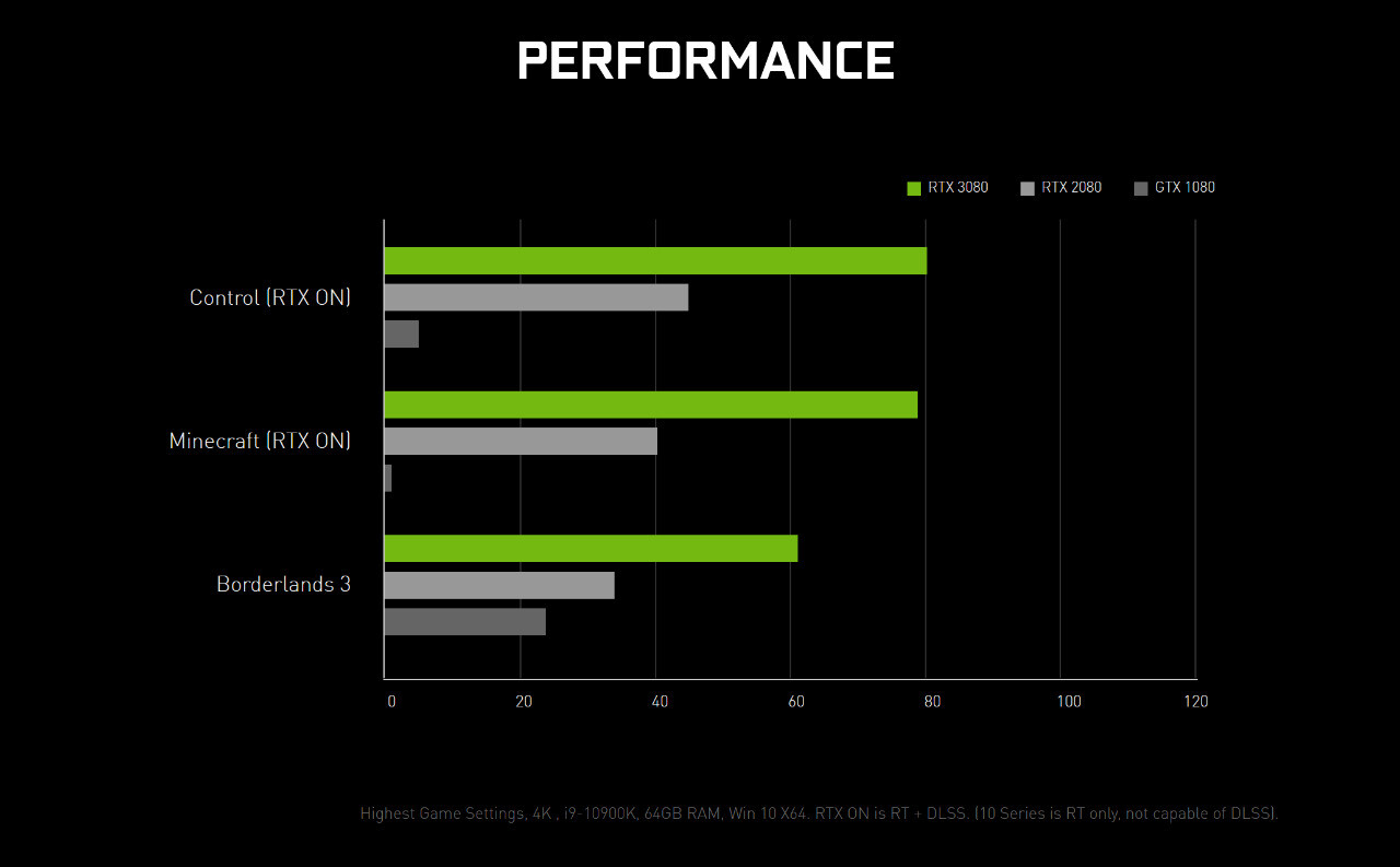 Card màn hình Gigabyte RTX 3080 GAMING OC 10GD-V2